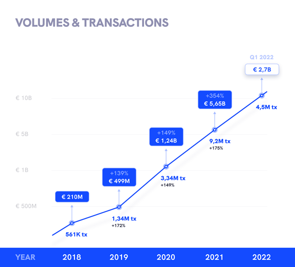 CoinsPaid Becomes the Crypto Payment Market Leader With €12 Billion Processed Since Launch