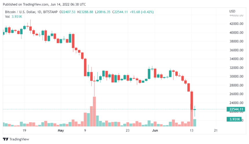 Crypto Market Notices Over $500 Million in Liquidation As BTC Falls Below $25,000