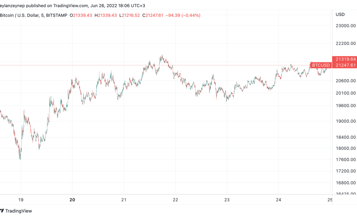 Crypto market regains 11% capitalization in a week