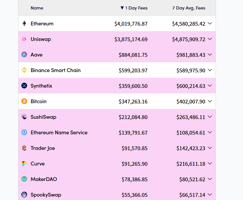 DeFi summer 3.0? Uniswap overtakes Ethereum on fees, DeFi outperforms