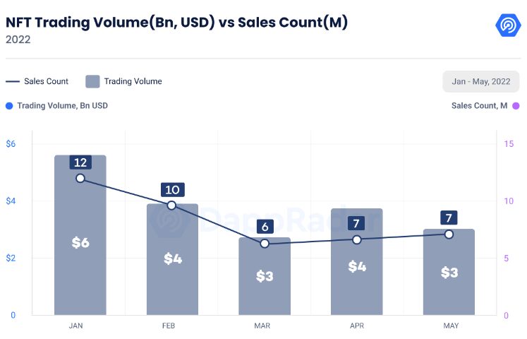 Despite what you heard, NFT market is far from dead: DappRadar
