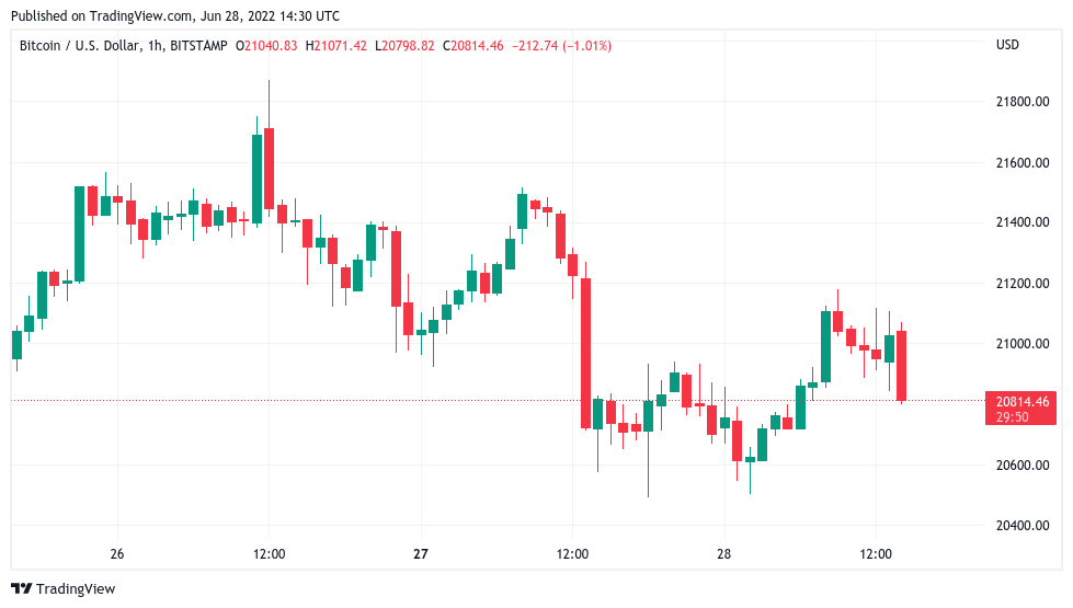 Different this time? 'Almost all' Bitcoin metrics are now hinting at a price bottom