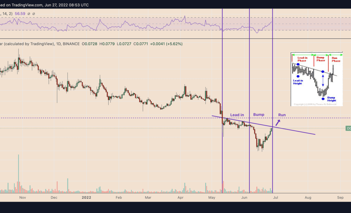 Dogecoin price could rally 20% in July with this bullish reversal pattern