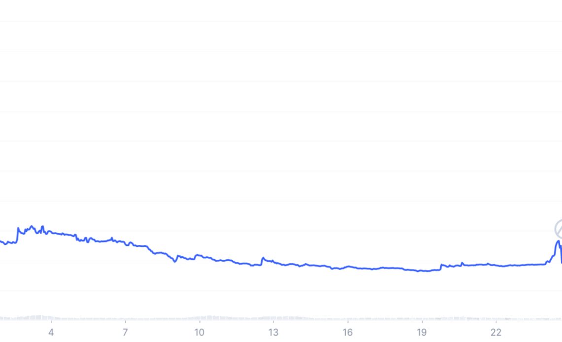 Double bubble? Terra's defunct 'unstablecoin' suddenly climbs 800% in one week