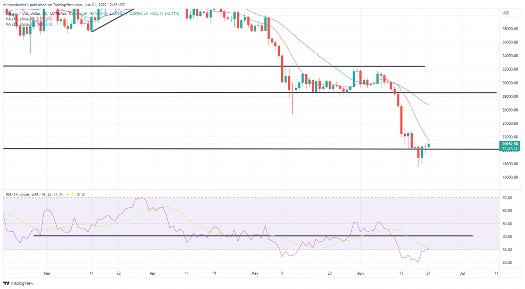 Bitcoin, Ethereum Technical Analysis: ETH, BTC Climb for Back-to-Back Sessions for First Time in Nearly 2 Weeks