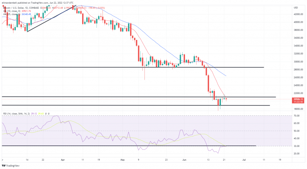 Bitcoin, Ethereum Technical Analysis: ETH Down, as Two-Day Winning Streak Ends on Hump Day