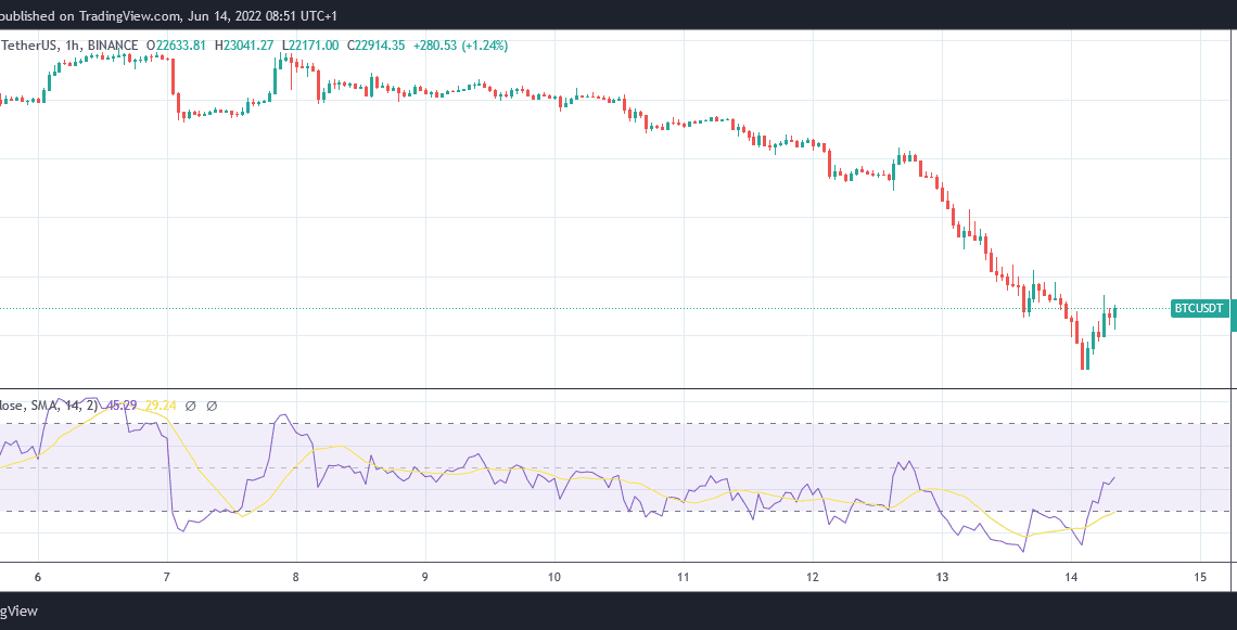 Bitcoin hourly chart