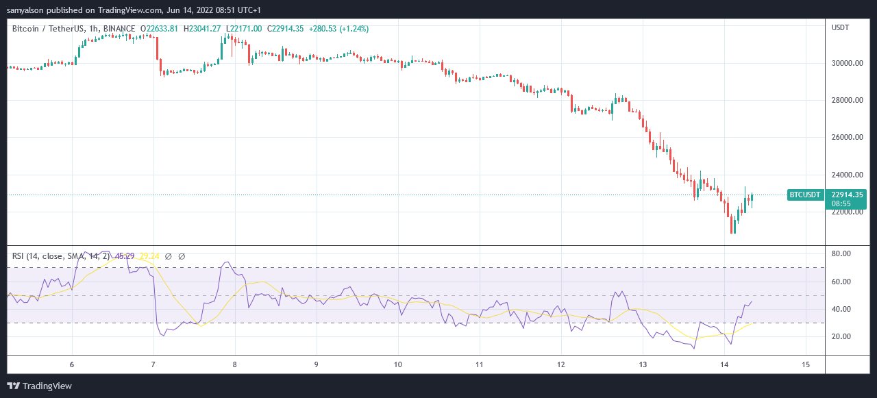 Bitcoin hourly chart