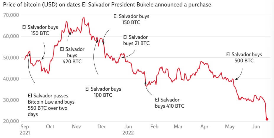 El Salvador's minister dismisses Bitcoin crash despite 50% loss in reserves