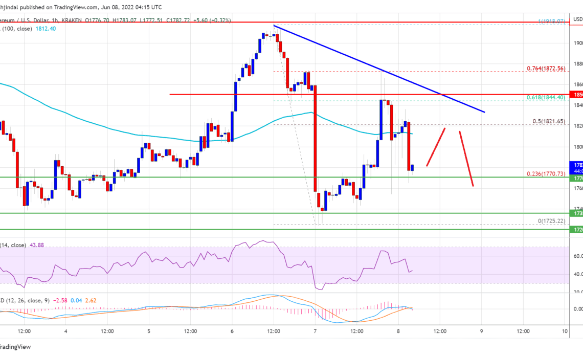 Ethereum Price