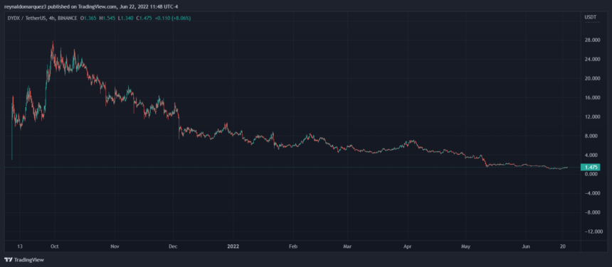 DYDXUSDT Ethereum ETH ETHUSD