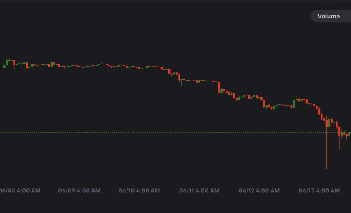 Ethereum price flash crashes to $950 on Uniswap as whale dumps 93K ETH