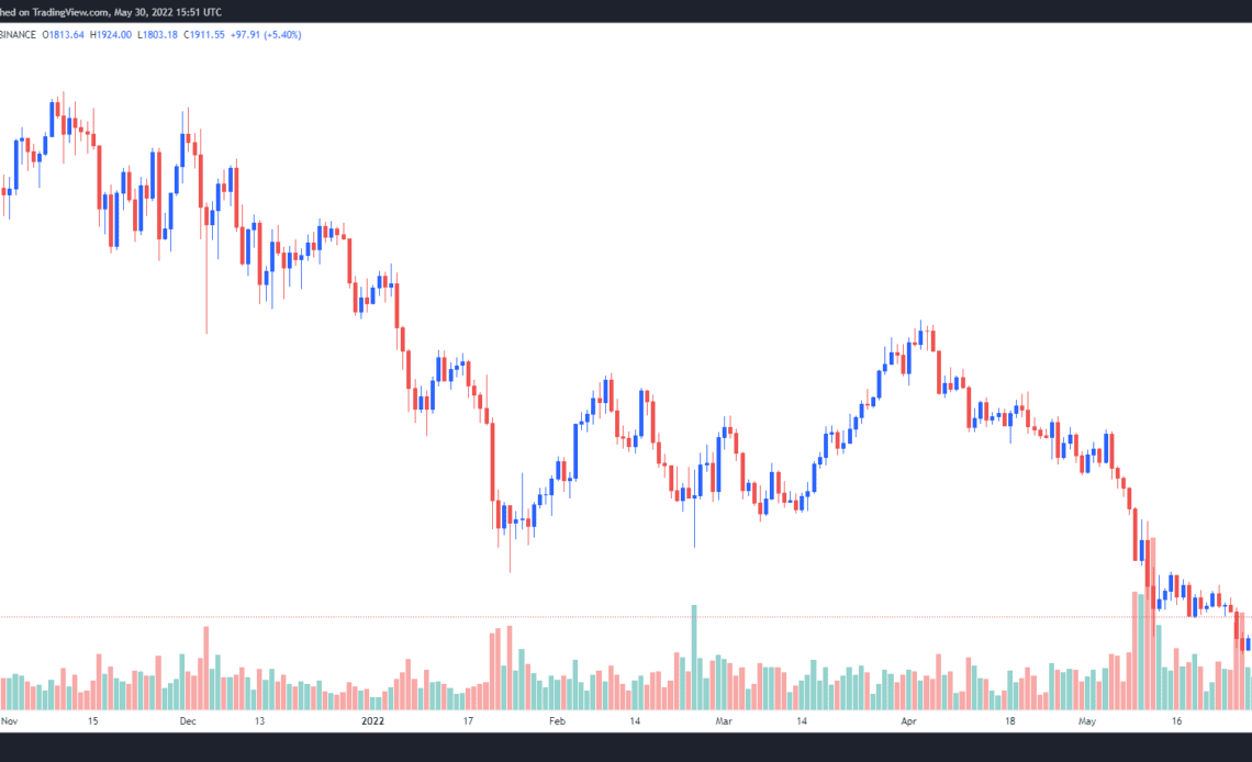 Ethereum price moves toward $2,000, but analysts say it’s just another ‘relief rally’