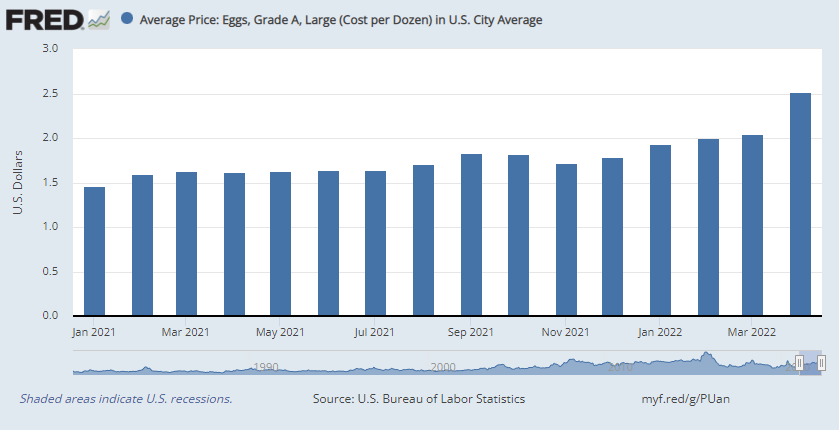 Fed forgets long-term dollar devaluation when pricing eggs in BTC