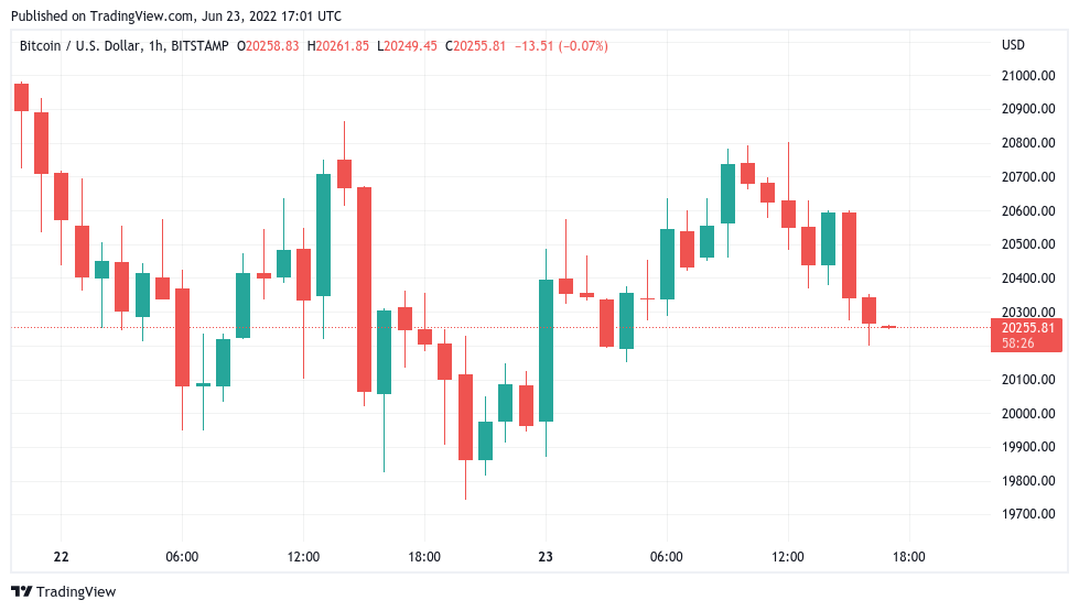 'Foolish' to deny Bitcoin price can go under $10K — analysis