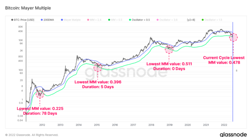 Glassnode Deems 2022 Bear Market As The Most Atrocious For BTC And All Cryptocoins