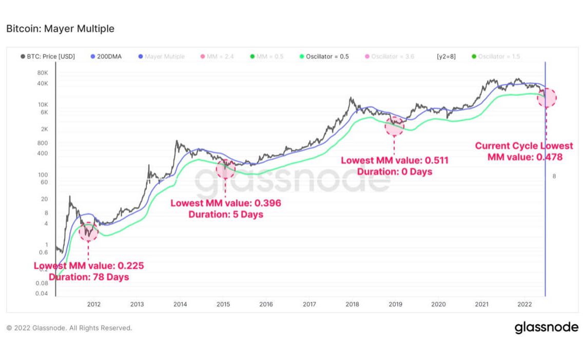 Glassnode report shows 2022 bear market is the worst in history