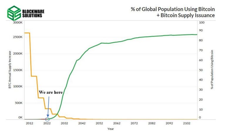 Global Bitcoin adoption to hit 10% by 2030: Blockware report