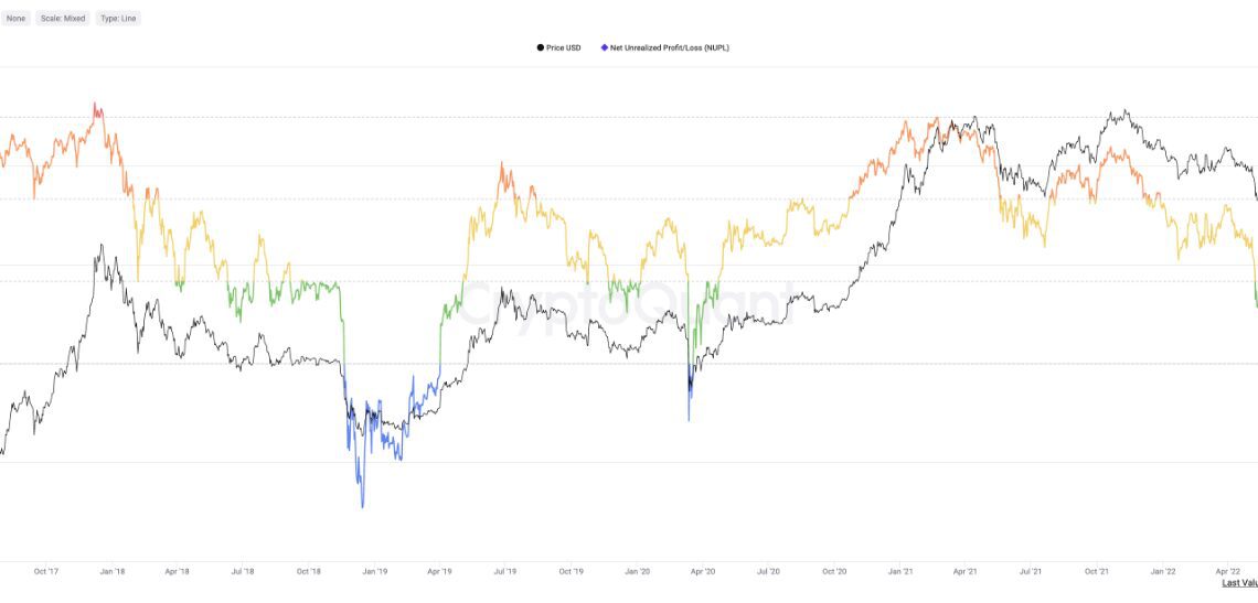 Bitcoin NUPL