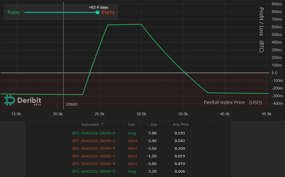 Here’s how pro traders could use Bitcoin options to buy the $20K BTC dip