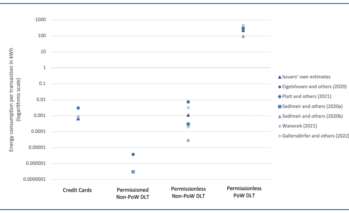 IMF recommends eco-friendly CBDCs and non-PoW mechanisms for payments