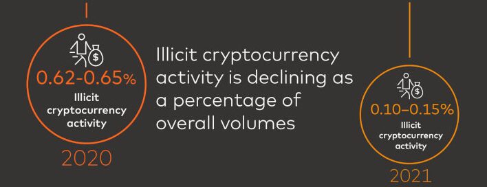 Illicit crypto usage as a percent of total usage has fallen: Report