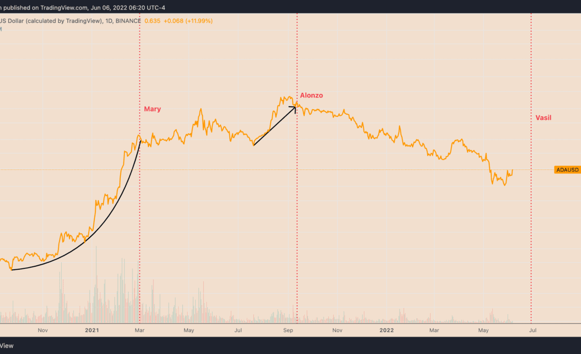 Is Cardano ready for a go at $1? June's hard fork FOMO lifts ADA price to weekly highs