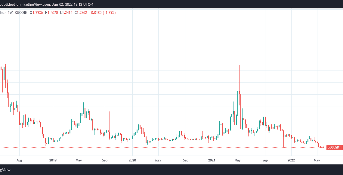 EOS weekly chart