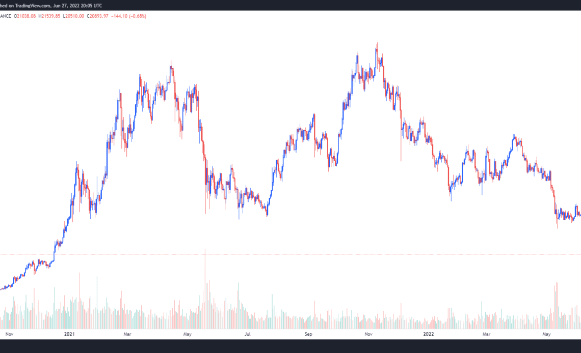 Key Bitcoin price metrics say BTC bottomed, but traders still fear a drop to $10K