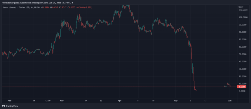 LUNA2 LUNA2USDT