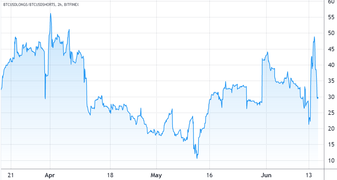 Large Bitcoin liquidations mean one man’s pain is another man’s pleasure — Time to buy the dip?