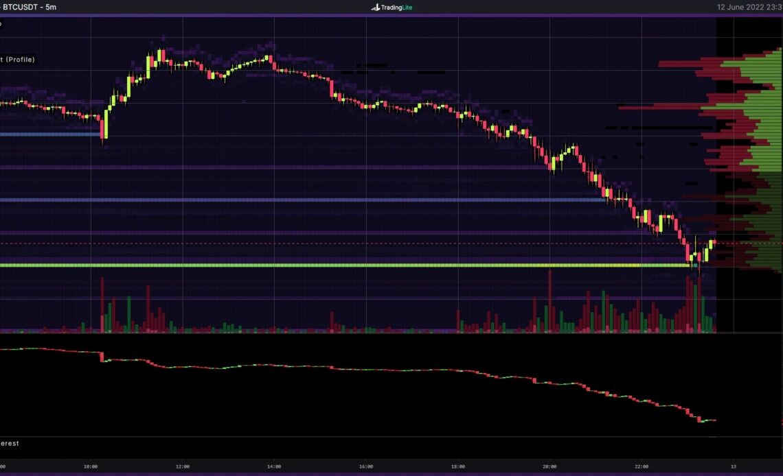 Lowest weekly close since December 2020 — 5 things to know in Bitcoin this week