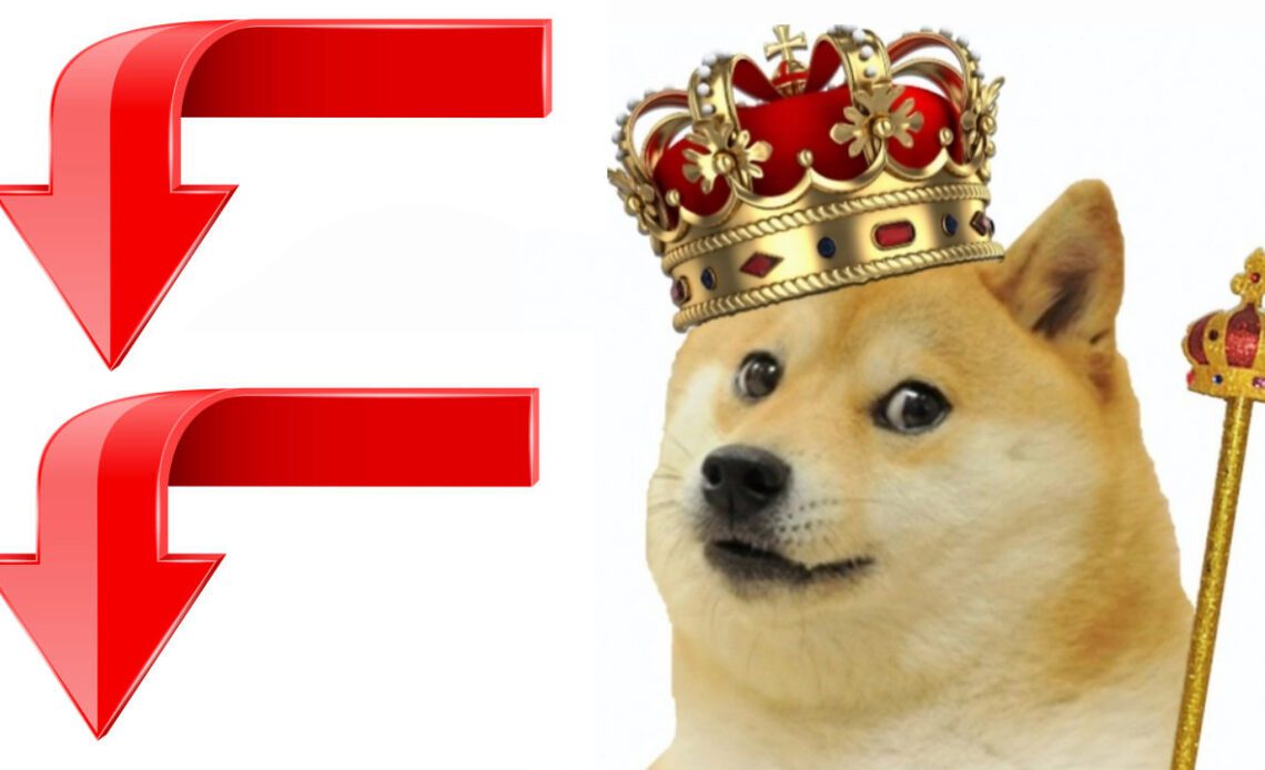 Meme Token King Dogecoin Lost 91% in Value Since Last Year's High, DOGE Mining Revenue Plummets – Market Updates Bitcoin News