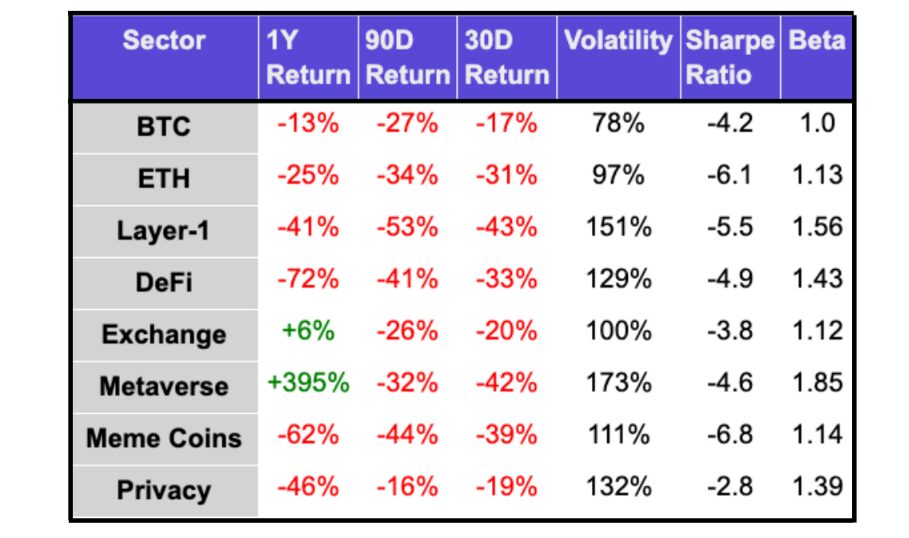 Metaverse tokens up 400% year on year despite altcoin bloodbath