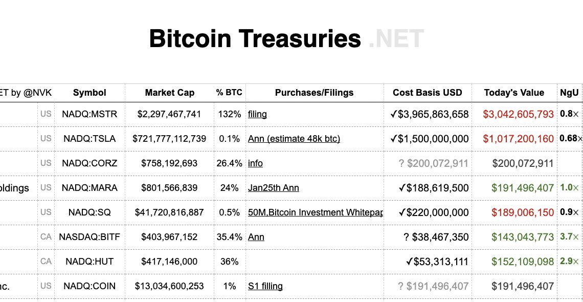 Musk and Saylor down a combined $1.5B on Bitcoin buys