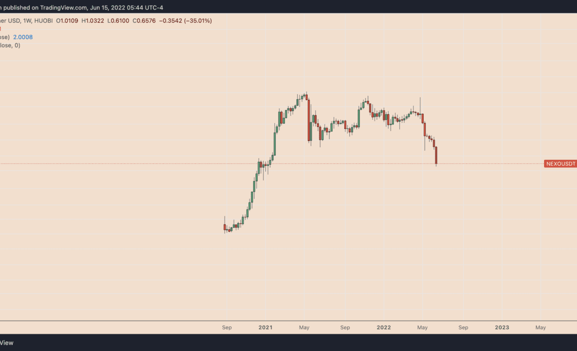 NEXO price drops 40% in three days on rumors of ties to 'insolvent' crypto fund
