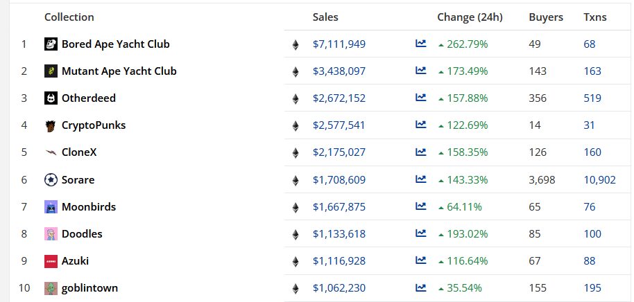 NFT trading volume surges amid market and floor price crash