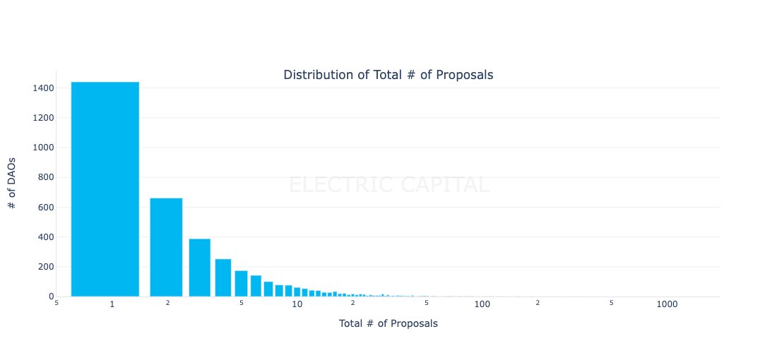 Number of DAOs increases 8x along with spike in votes and proposals