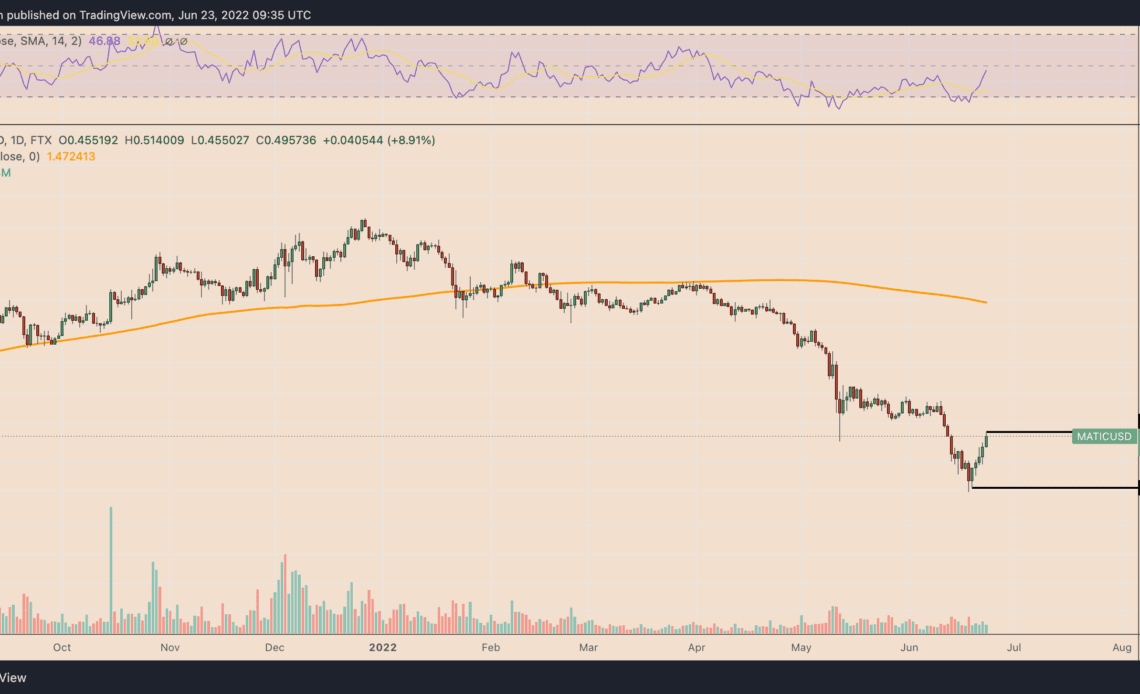 Polygon price jumps 60% in four days amid 'pretty big' MATIC accumulation