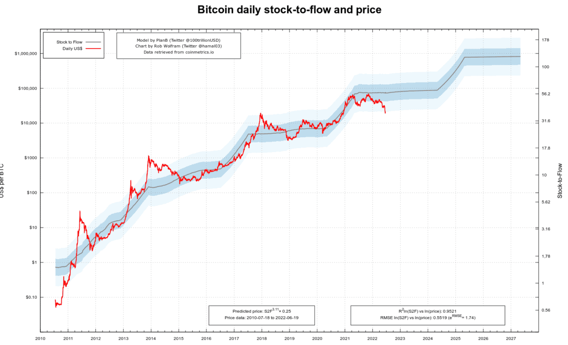 Bitcoin S2F chart