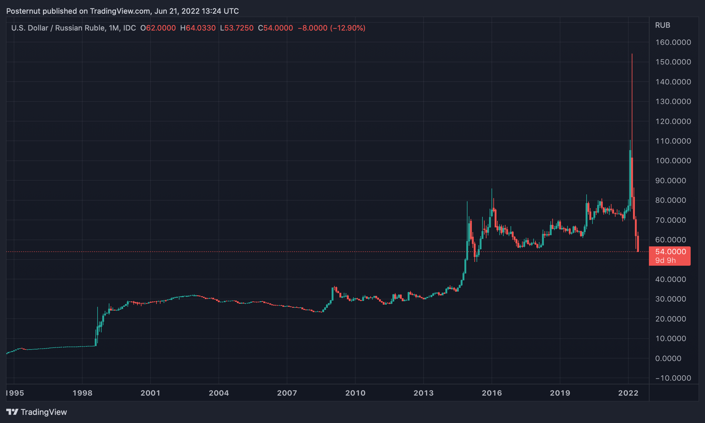 Russian Ruble Taps a 7-Year High Against the US Dollar — Economist Says 'Don’t Ignore the Exchange Rate'