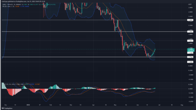 Sandbox (SAND) Blows Up 20% Over Last 24 Hours Following 'Takeover' Rumors