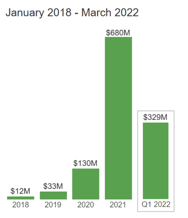 Social media blamed for $1B in crypto scam losses in 2021