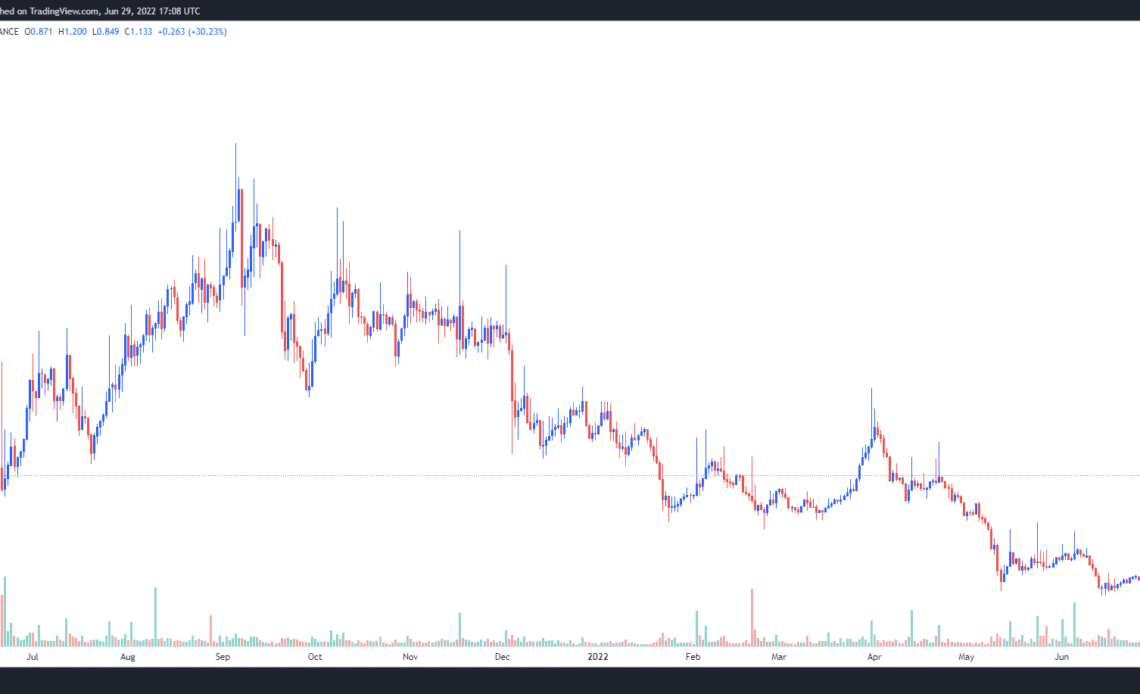 Stratis (STRAX) gains 200%+ after Sky Dream Mall metaverse and stablecoin announcement