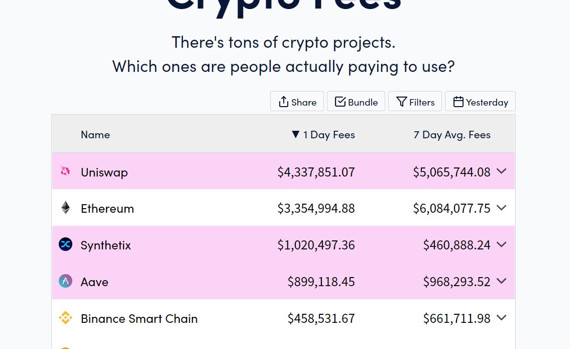 Synthetix racks up over $1M in daily fees as SNX token value surges 100%