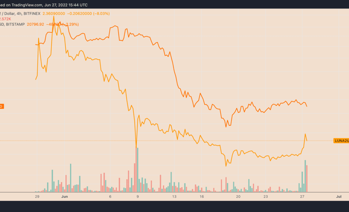 Terra's LUNA2 skyrockets 70% in nine days despite persistent sell-off risks