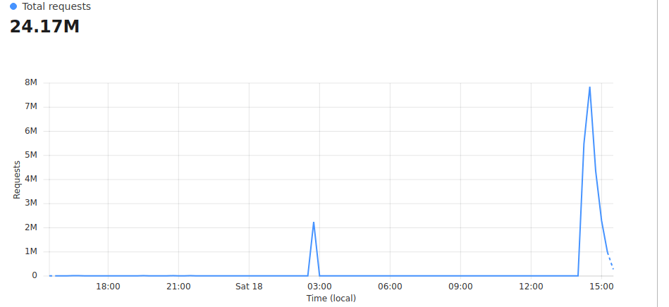 tether ddos