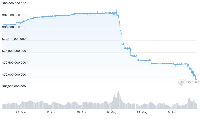 Tether's USDT market cap dips below $70B for an 8-month low