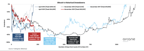 bitcoin bear market