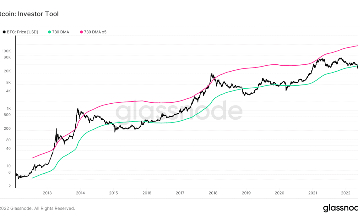 This classic Bitcoin metric is flashing buy for first time since March 2020